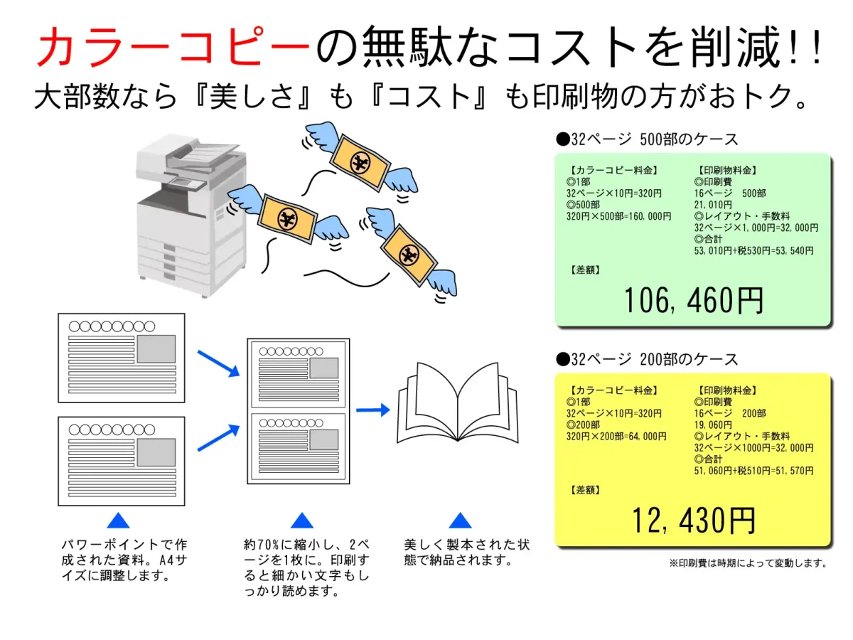 カラーコピーの無駄をオフセット印刷で削減
