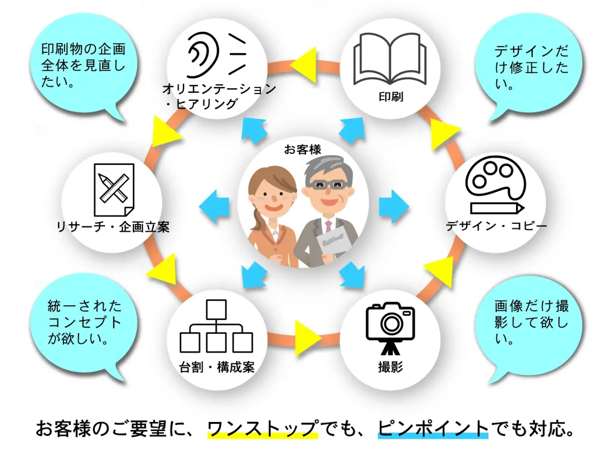 全方向で印刷物のご要望にお応えします。