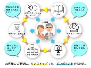 全方向で印刷物のご要望にお応えします。