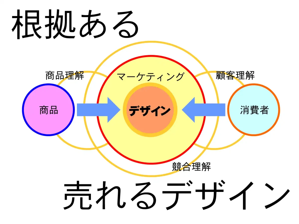 根拠がある売れるデザイン