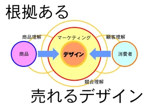 根拠がある売れるデザイン