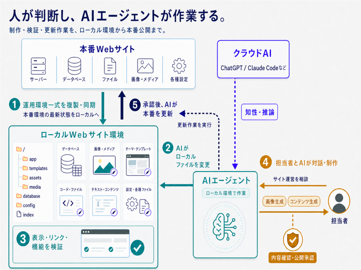 AIエージェントがローカル環境で制作・検証し、人の承認後に本番Webサイトを更新する流れ
